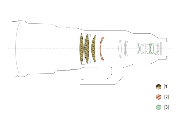 Ilustración de configuración de las lentes